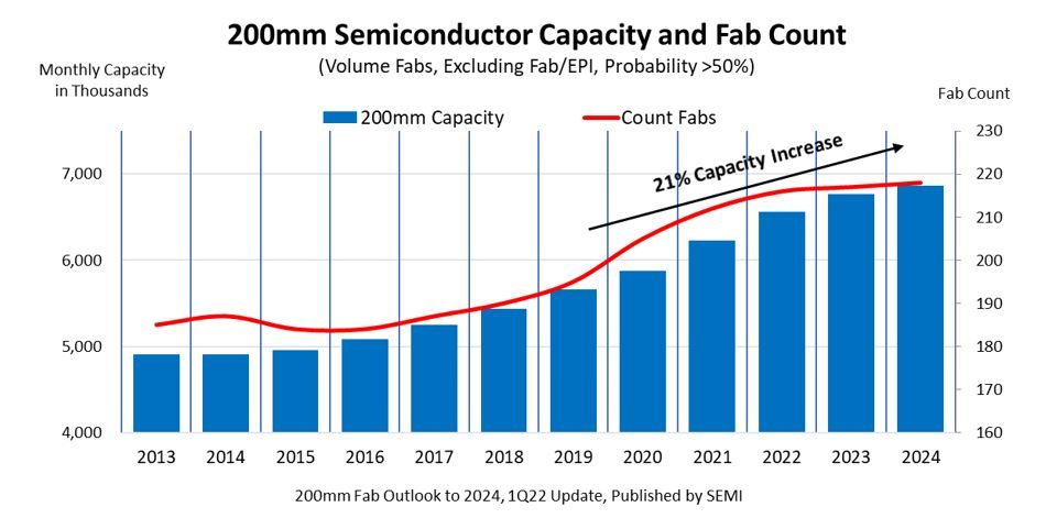 200mm fab capacity to increase 21% by end of 2024 to boost supply, SEMI reports