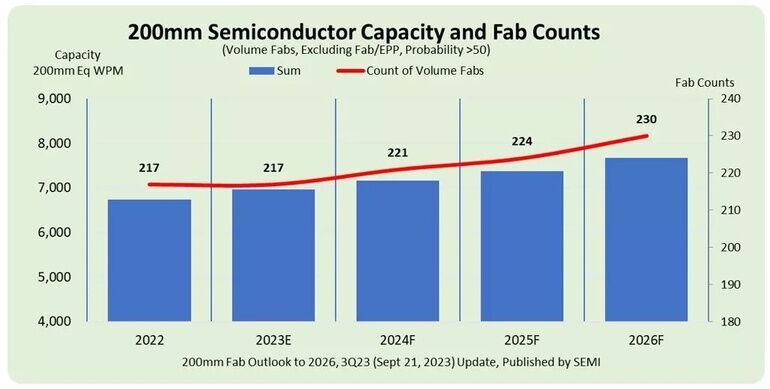Global 200mm fabs to reach record high capacity by 2026, SEMI reports