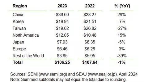 SEMI: Global semiconductor equipment sales slip 1.3% in 2023