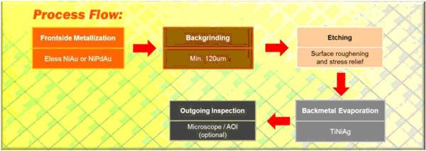 Increasing the capacity for Power MOSFET Backside Metallization