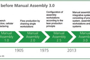 Manual Assembly 3.0