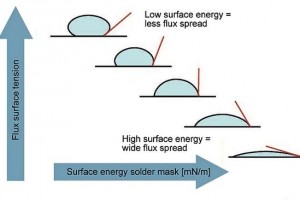 Potential methods for good solder joint