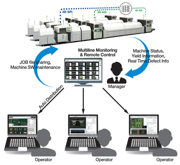 Comprehensive productivity and process control center