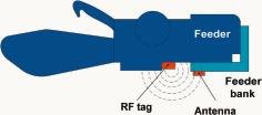 Feeder system provides contactless RFID technology