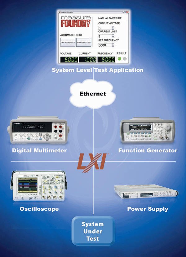 Graphical test and measurement software for LXI instruments