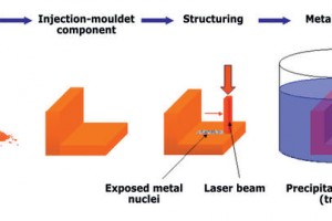 Designing MIDs Dr. Wolfgang John, Kian Kazemzadeh, LPKF Laser & Electronics AG, Garbsen, Germany