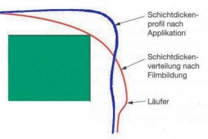 A higher protective effect Dr. Manfred Suppa, Lackwerke Peters GmbH & Co. KG, Kempen, Germany