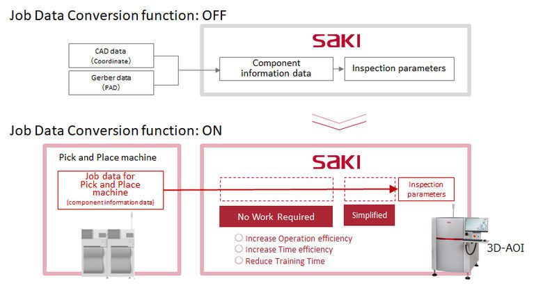 Saki‘s job data conversion function now available with Fuji SMT systems