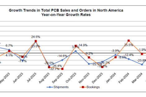 IPC: North American PCB sales up, EMS shipments down in April 2024