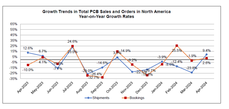 IPC: North American PCB sales up, EMS shipments down in April 2024