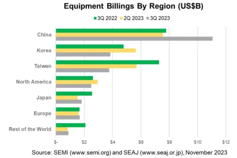 Global semiconductor equipment billings drop 11% YoY in Q3 2023