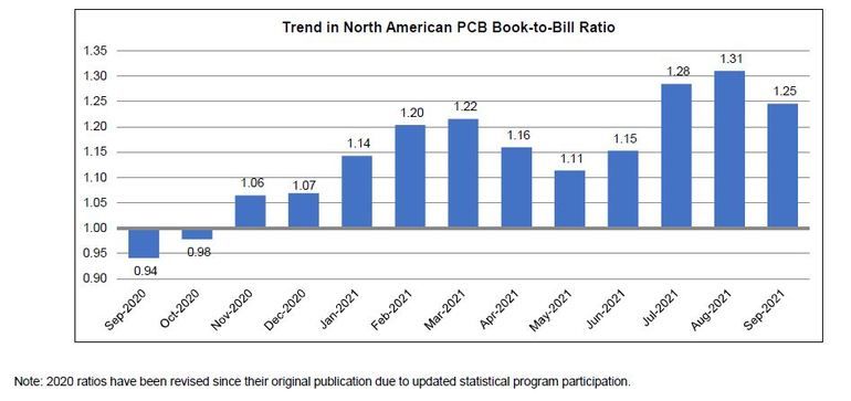 North American PCB industry sales up 2.3 percent, IPC reports