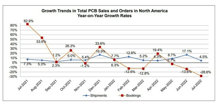 North American PCB industry sales up 4.5% in July
