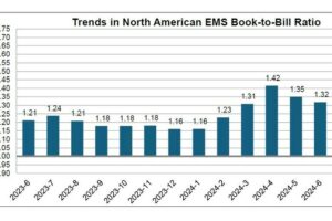 North American EMS industry down 2.4 percent in June – IPC