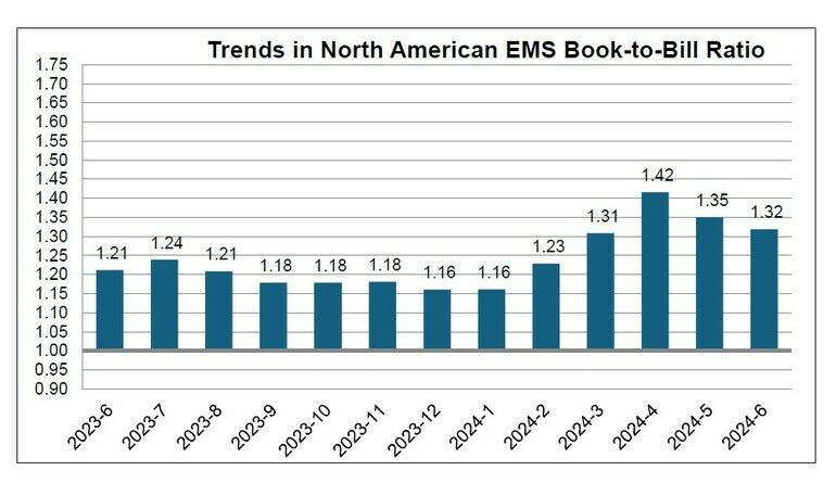 North American EMS industry down 2.4 percent in June – IPC