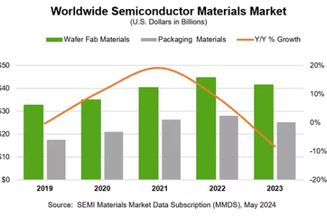 Global semiconductor materials revenue declines from 2022 record high