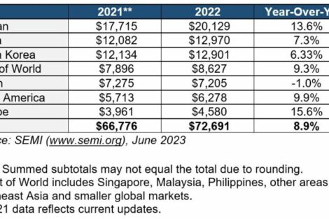 Global semiconductor materials market revenue reaches record USD 73 billion in 2022, SEMI reports