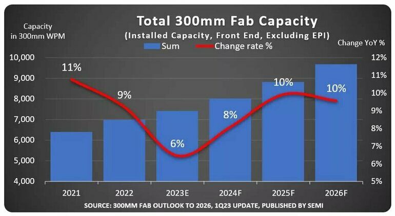 Global 300mm semiconductor fab capacity to reach all-time high in 2026