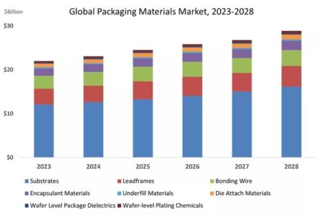 Semiconductor packaging material market to return to growth in 2024