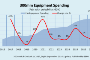 Semiconductor industry to spend USD 400 billion on 300mm fab equipment by 2027 - SEMI