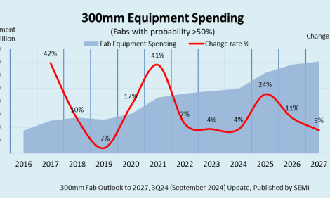 Semiconductor industry to spend USD 400 billion on 300mm fab equipment by 2027 - SEMI