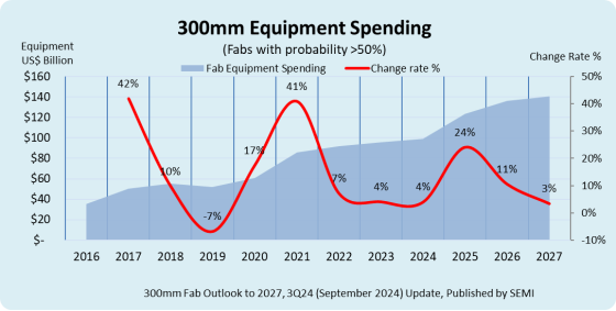 Semiconductor industry to spend USD 400 billion on 300mm fab equipment by 2027 - SEMI