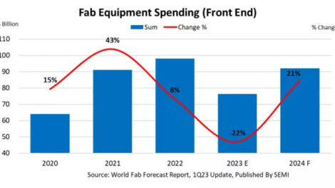 Global fab equipment spending to decline in 2023, recover in 2024
