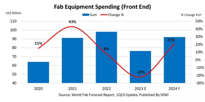 Global fab equipment spending to decline in 2023, recover in 2024