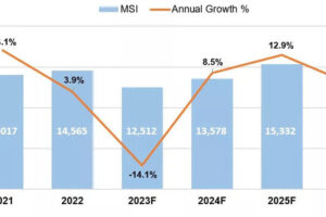 Global silicon wafer shipment growth to recover in 2024 after 2023 decline, SEMI reports