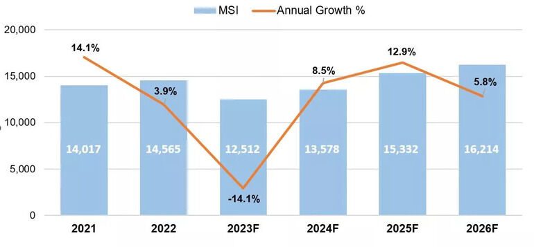 Global silicon wafer shipment growth to recover in 2024 after 2023 decline, SEMI reports
