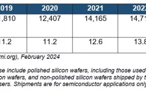 Worldwide silicon wafer shipments and revenue fall in 2023, SEMI reports