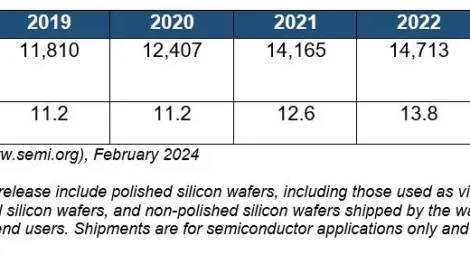 Worldwide silicon wafer shipments and revenue fall in 2023, SEMI reports