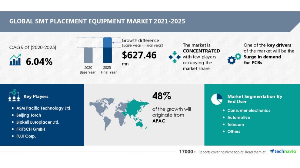 SMT placement equipment market to grow by EUR 596 mn from 2020 to 2025