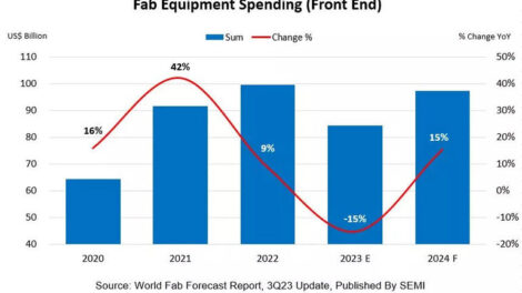 Global fab equipment spending to recover in 2024