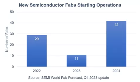 Global semiconductor capacity projected to reach record 30 million wafers per month in 2024