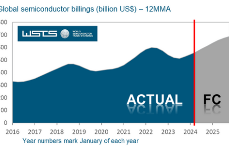 WSTS: Global semiconductor market predicted to increase 16% in 2024