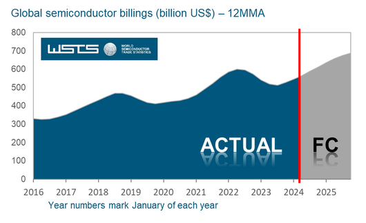 WSTS: Global semiconductor market predicted to increase 16% in 2024