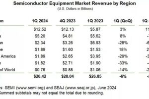 SEMI: Global semiconductor equipment billings drop 2% in Q1 2024