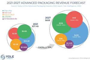 Advanced Packaging Revenue Forecast