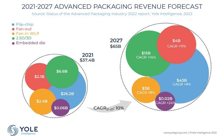 Advanced Packaging Revenue Forecast