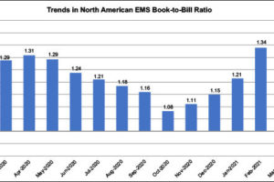North American EMS industry down 3.6 percent in March 2021, IPC finds
