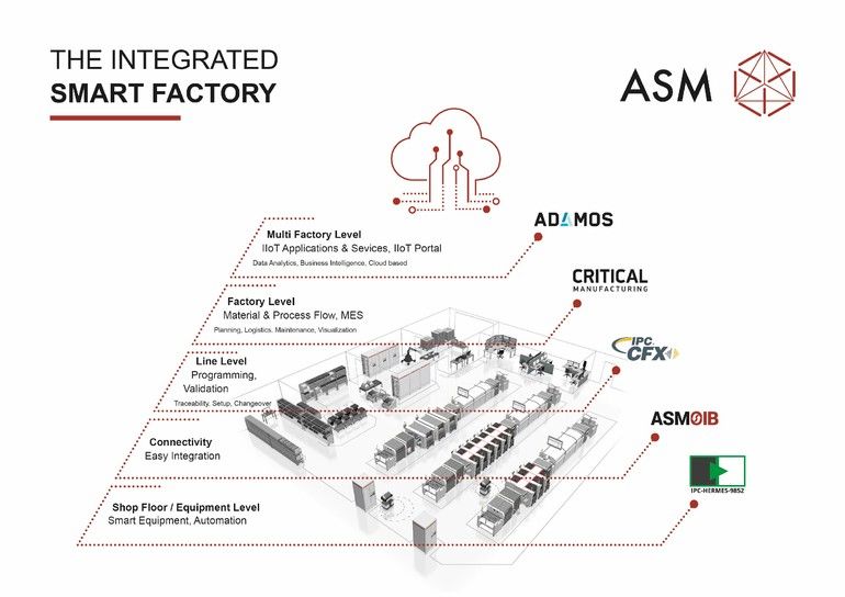 Total data and process integration for the smart factory