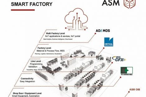 Integrated Smart Factory solutions require software solutions on all levels