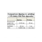 Printing vs dipping