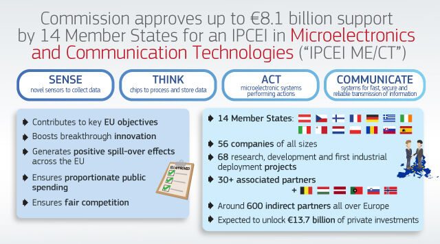 EU Commission approves up to EUR 8.1 billion for second IPCEI on microelectronics