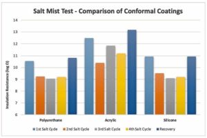 Electrolube comparison of conformal coating performance