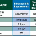 Indium SIR requirements