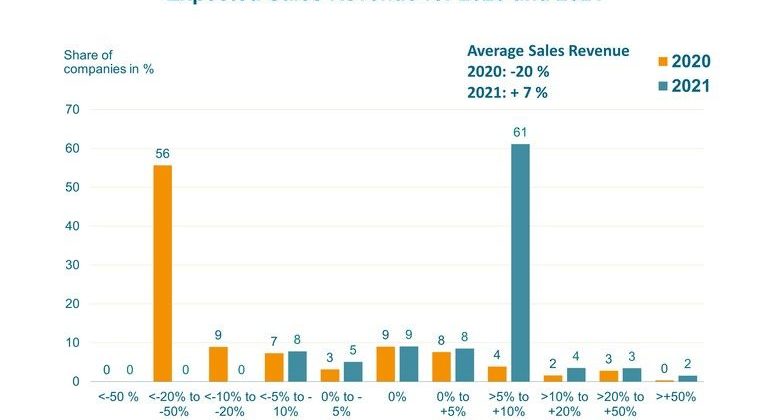 OE-A business climate survey