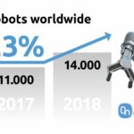OnRobot: Percentage increase of cobot industry