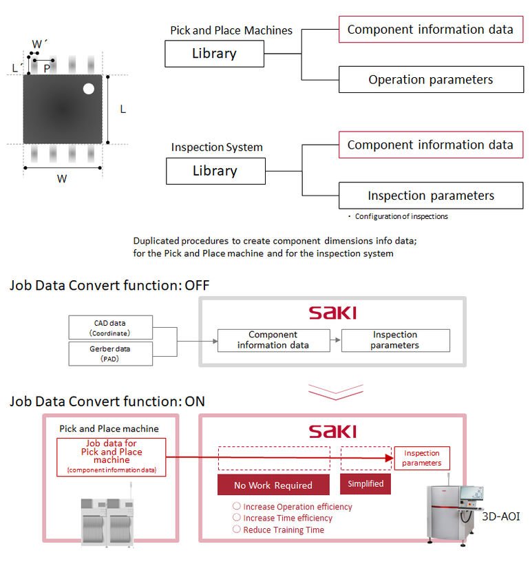 Saki enables automatic data generation for PCBA inspection